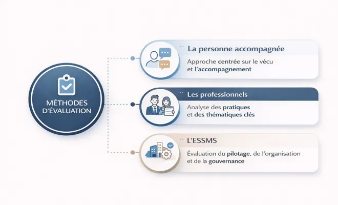 Les méthodes d’évaluation ESSMS, Cabinet BROUSSEAUD, Issoire